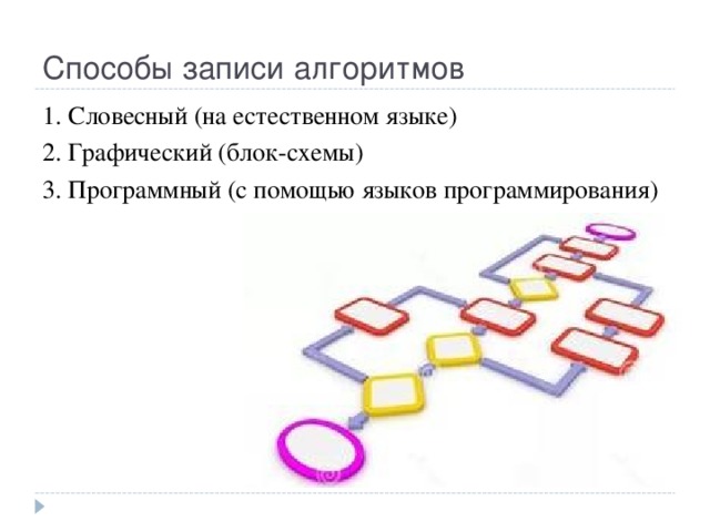 Способы записи алгоритмов