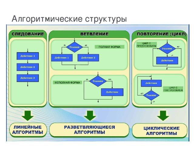 Алгоритмические структуры 