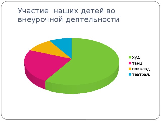 Участие наших детей во внеурочной деятельности 