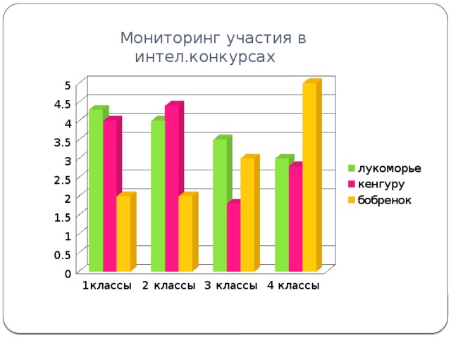  Мониторинг участия в  интел.конкурсах 