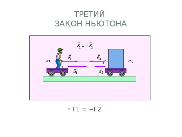 Третий  закон Ньютона F1 = −F2. 