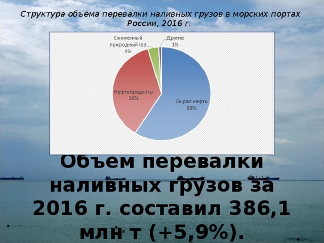 Структура объема перевалки наливных грузов в морских портах России, 2016 г.    Объем перевалки наливных грузов за 2016 г. составил 386,1 млн т (+5,9%). 