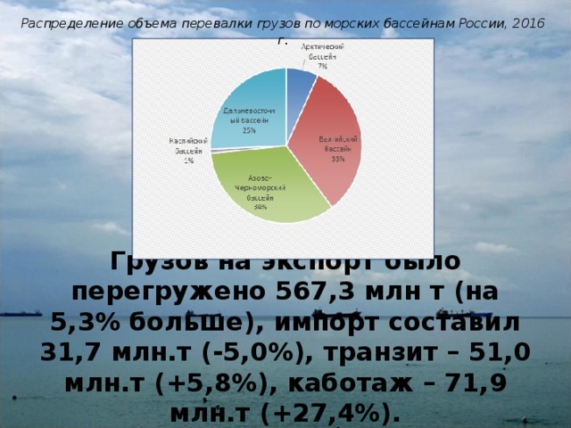 Распределение объема перевалки грузов по морских бассейнам России, 2016 г .  Грузов на экспорт было перегружено 567,3 млн т (на 5,3% больше), импорт составил 31,7 млн.т (-5,0%), транзит – 51,0 млн.т (+5,8%), каботаж – 71,9 млн.т (+27,4%). 