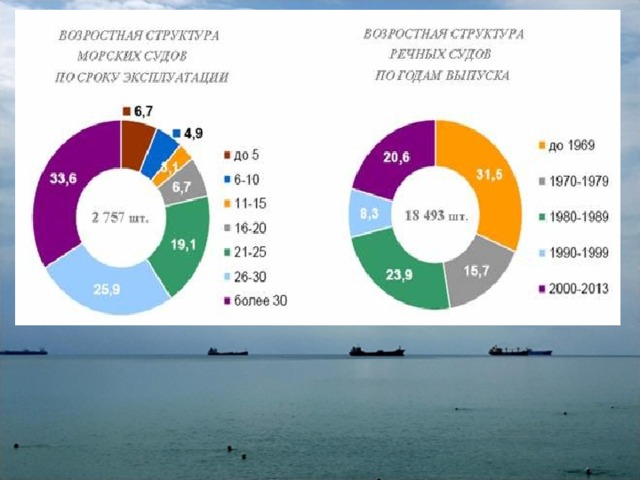 Выявить долю морских бассейнов в грузоперевозках. Статистика водного транспорта России. Водный транспорт статистика. Статистика морского транспорта. Водный транспорт статистика в мире.