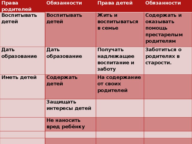 Права родителей Обязанности Воспитывать детей Права детей Воспитывать детей Дать образование Иметь детей Обязанности Жить и воспитываться в семье Дать образование Содержать детей   Получать надлежащее воспитание и заботу Содержать и оказывать помощь престарелым родителям Заботиться о родителях в старости. На содержание от своих родителей Защищать интересы детей         Не наносить вред ребёнку                     