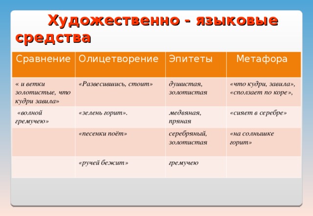 Презентация олицетворение метафора эпитет сравнение олицетворение