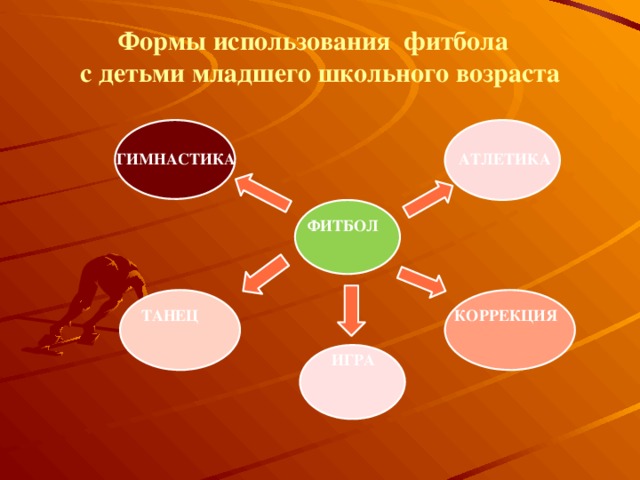 Формы использования фитбола  с детьми младшего школьного возраста  ГИМНАСТИКА АТЛЕТИКА  ФИТБОЛ     ТАНЕЦ КОРРЕКЦИЯ   ИГРА 