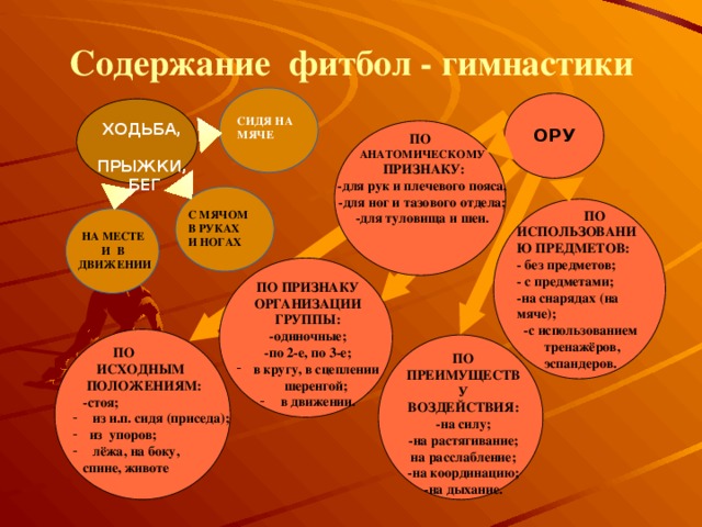 Содержание фитбол - гимнастики СИДЯ НА МЯЧЕ  ХОДЬБА, ПРЫЖКИ,  БЕГ ОРУ ПО АНАТОМИЧЕСКОМУ  ПРИЗНАКУ: -для рук и плечевого пояса, -для ног и тазового отдела; -для туловища и шеи.  ПО ИСПОЛЬЗОВАНИЮ ПРЕДМЕТОВ: С МЯЧОМ В РУКАХ И НОГАХ - без предметов; - с предметами; -на снарядах (на мяче);  -с использованием  тренажёров,  эспандеров. НА МЕСТЕ И В ДВИЖЕНИИ ПО ПРИЗНАКУ ОРГАНИЗАЦИИ ГРУППЫ: -одиночные; -по 2-е, по 3-е; в кругу, в сцеплении шеренгой;  в движении.  ПО  ИСХОДНЫМ  ПОЛОЖЕНИЯМ:  -стоя;  из и.п. сидя (приседа); из упоров;  лёжа, на боку,  спине, животе ПО ПРЕИМУЩЕСТВУ ВОЗДЕЙСТВИЯ: -на силу; -на растягивание; на расслабление; -на координацию; -на дыхание. 