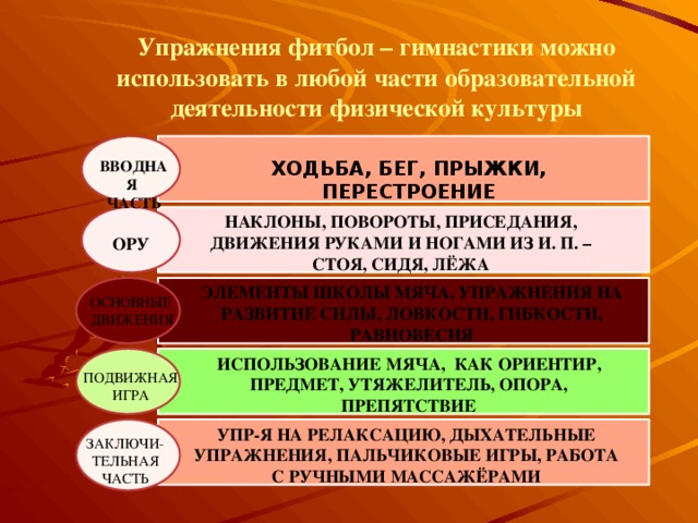 Упражнения фитбол – гимнастики можно использовать в любой части образовательной деятельности физической культуры ВВОДНАЯ ХОДЬБА, БЕГ, ПРЫЖКИ, ПЕРЕСТРОЕНИЕ ЧАСТЬ НАКЛОНЫ, ПОВОРОТЫ, ПРИСЕДАНИЯ, ДВИЖЕНИЯ РУКАМИ И НОГАМИ ИЗ И. П. – СТОЯ, СИДЯ, ЛЁЖА ОРУ ЭЛЕМЕНТЫ ШКОЛЫ МЯЧА, УПРАЖНЕНИЯ НА РАЗВИТИЕ СИЛЫ, ЛОВКОСТИ, ГИБКОСТИ, РАВНОВЕСИЯ ОСНОВНЫЕ  ДВИЖЕНИЯ ИСПОЛЬЗОВАНИЕ МЯЧА, КАК ОРИЕНТИР, ПРЕДМЕТ, УТЯЖЕЛИТЕЛЬ, ОПОРА, ПРЕПЯТСТВИЕ ПОДВИЖНАЯ ИГРА УПР-Я НА РЕЛАКСАЦИЮ, ДЫХАТЕЛЬНЫЕ УПРАЖНЕНИЯ, ПАЛЬЧИКОВЫЕ ИГРЫ, РАБОТА С РУЧНЫМИ МАССАЖЁРАМИ ЗАКЛЮЧИ-ТЕЛЬНАЯ ЧАСТЬ 