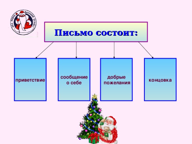 Письмо состоит: приветствие сообщение о себе добрые  пожелания концовка 
