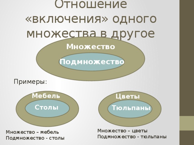 Одного множества в другом