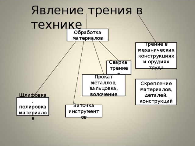 Явление трения