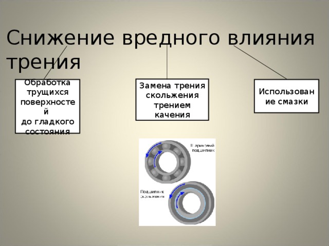 Снижение вредного влияния трения Замена трения скольжения трением качения Использование смазки Обработка трущихся поверхностей до гладкого состояния 