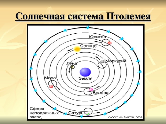 Солнечная система Птолемея 