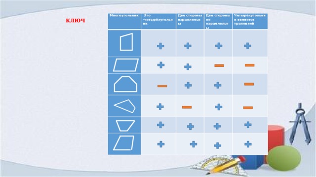 ключ Многоугольник  Это -четырёхугольник      Две стороны параллельны  Две стороны не параллельны         Четырёхугольник является трапецией                                                                     
