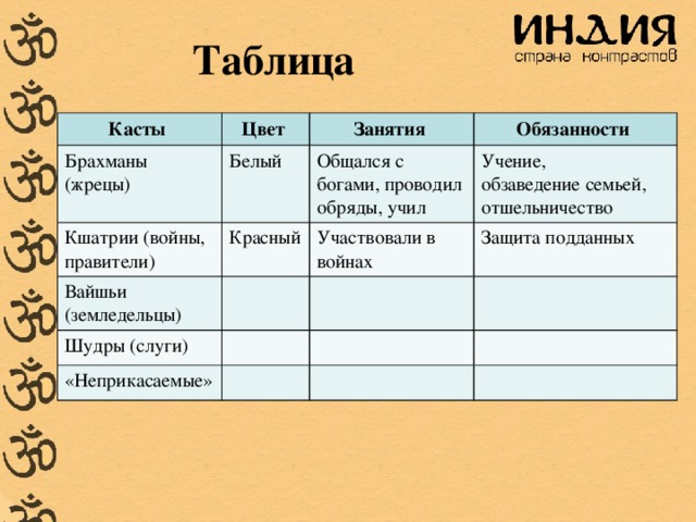 История 5 класс параграф 21 индия. Варны в древней Индии таблица. Касты в Индии таблица. Индийские касты таблица жрецы. Таблица брахманы Кшатрии вайшьи шудры.