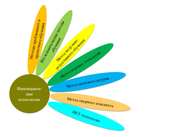 Методы проблемного и проектного обучения Исследовательские методы обучения Метод модульно-редуктивного обучения Метод игровых технологий Метод мозгового штурма Метод опорного конспекта ИКТ технологии Инновацион-ные технологии