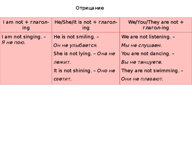Отрицание I am not + глагол-ing He/She/It is not + глагол-ing I am not singing. – We/You/They are not + глагол-ing Я не пою. He is not smiling. – Он не улыбается. We are not listening. – She is not lying. – Она не лежит. Мы не слушаем. It is not shining. – Оно не светит. You are not dancing. – Вы не танцуете. They are not swimming. – Они не плавают. 