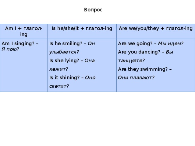 Вопрос Am I + глагол-ing Is he/she/it + глагол-ing Am I singing? – Are we/you/they + глагол-ing Я пою ? Is he smiling? – Он улыбается? Is she lying? – Она лежит? Are we going? – Мы идем? Is it shining? – Оно светит? Are you dancing? – Вы танцуете? Are they swimming? – Они плавают? 