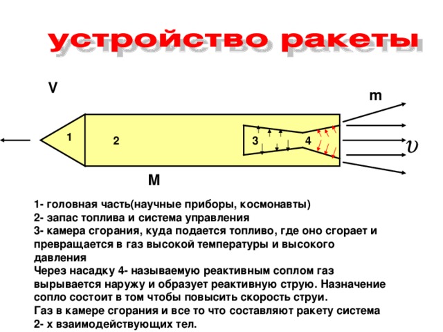 V m 2 3 4 1 М 1- головная часть(научные приборы, космонавты) 2- запас топлива и система управления 3- камера сгорания, куда подается топливо, где оно сгорает и превращается в газ высокой температуры и высокого давления Через насадку 4- называемую реактивным соплом газ вырывается наружу и образует реактивную струю. Назначение сопло состоит в том чтобы повысить скорость струи. Газ в камере сгорания и все то что составляют ракету система 2- х взаимодействующих тел. 