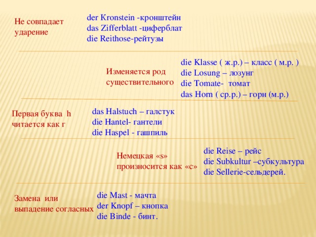 der Кronstein -кронштейн das Zifferblatt -циферблат die Reithose-рейтузы Не совпадает ударение die Klasse ( ж.р.) – класс ( м.р. ) die Losung – лозунг die Tomate- томат das Horn ( ср.р.) – горн (м.р.) Изменяется род существительного das Halstuch – галстук die Наntel- гантели die Haspel - гашпиль Первая буква h читается как г die Reise – рейс die Subkultur –субкультура die Sellerie-сельдерей. Немецкая «s» произносится как «с» die Mast - мачта der Knopf – кнопка die Binde - бинт. Замeна или выпадение согласных 