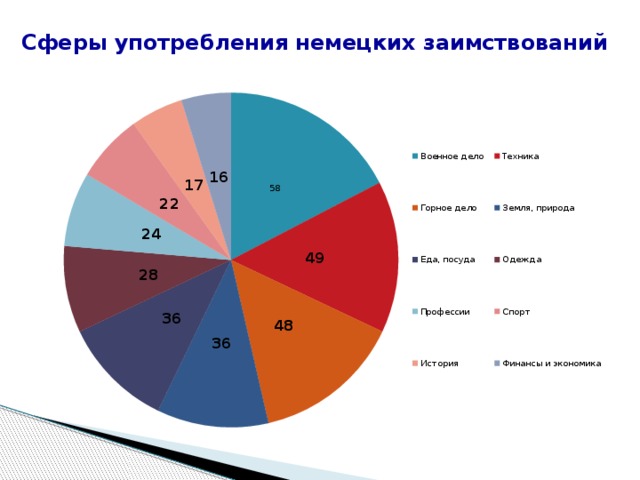 Сферы в русском языке