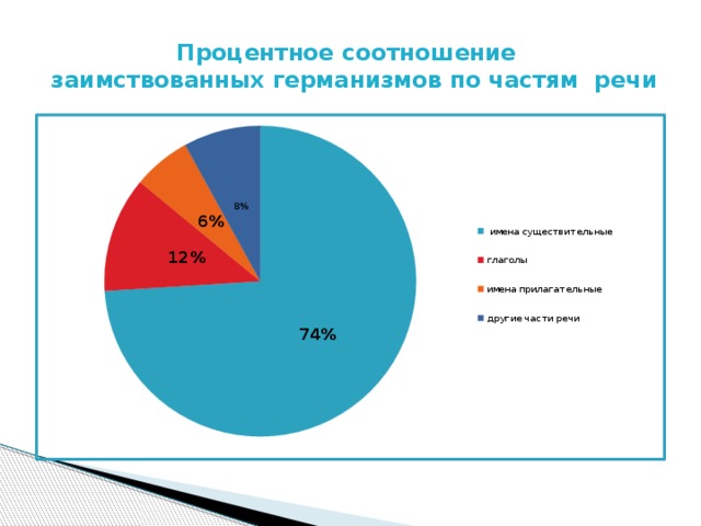 Процент заимствованных слов в русском языке диаграмма