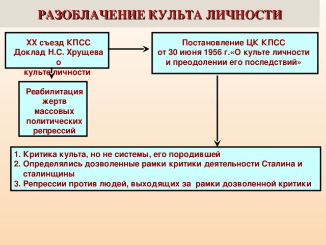 Разоблачение культа личности. Доклад Хрущева о культе личности содержание. Доклад о культе личности Сталина. Доклад Хрущёва о культе личности. Итоги доклада Хрущева о культе личности.