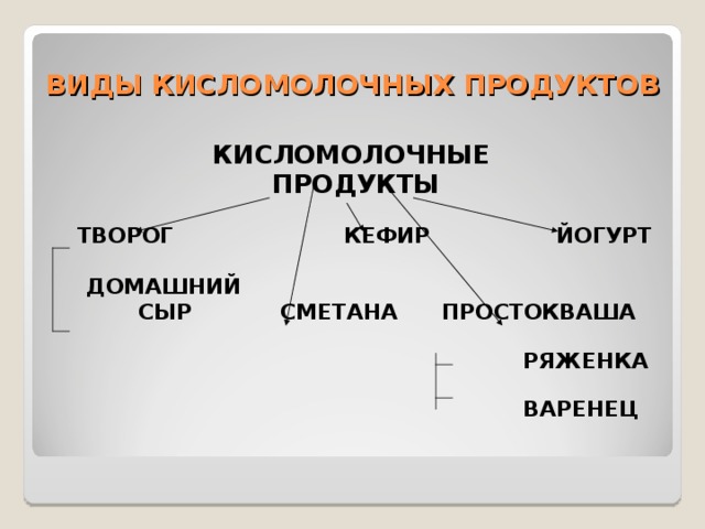 презентация на тему кисломолочные продукты. к группе кисломолочных продуктов относятся. ассортимент молочных продуктов. классификация молочных продуктов схема. группы кисломолочных продуктов.