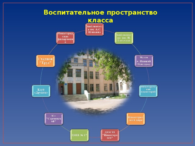 Воспитательное пространство. Уровни воспитательного пространства. Воспитательное пространство класса схема. Воспитательное пространство картинки.