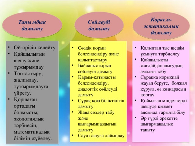 Сөйлеуді дамыту Көркем-эстетикалық дамыту Танымдық дамыту Ой-өрісін кеңейту Қайшылығын шешу және тұжырымдау Топтастыру, жалпылау, тұжырымдауға үйрету. Қоршаған ортадағы болмысты, экологиялық тәрбиесін, математикалық білімін жүйелеу . Қалыптан тыс шешім ұсынуға тәрбиелеу Қайшылықты жағдайдан шығудың амалын табу Сұраққа қорықпай жауап беруге, болжал құруға, өз көзқарасын қорғау Қойылған міндеттерді шешуде қызмет аясында тарылта білу Әр түрлі әрекетте шығармашылық таныту Сөздік қорын белсендендіру және қалыптастыру Байланыстырып сөйлеуін дамыту Қарым-қатынасты белсендендіру, диалогтік сөйлеуді дамыту Сұрақ қою біліктілігін дамыту Жаңа сөздер табу және шығарымпаздығын дамыту Сауат ашуға дайындау 13 