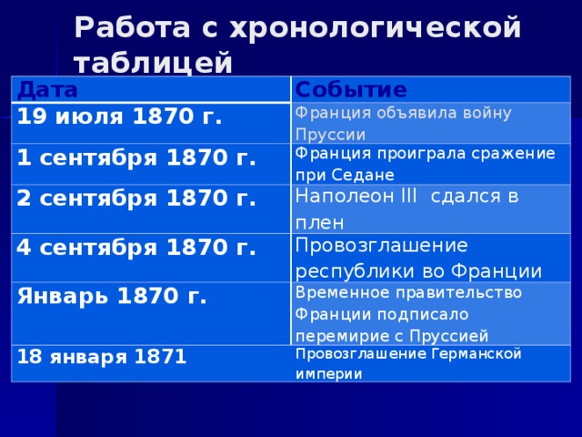Даты событий в хронологической последовательности. Основные военные события Франко-прусской войны. Хронология Франко прусской войны.