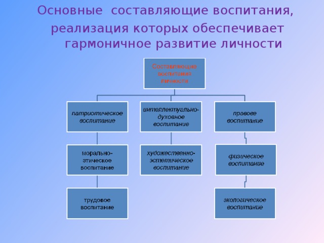 Составляющие воспитания