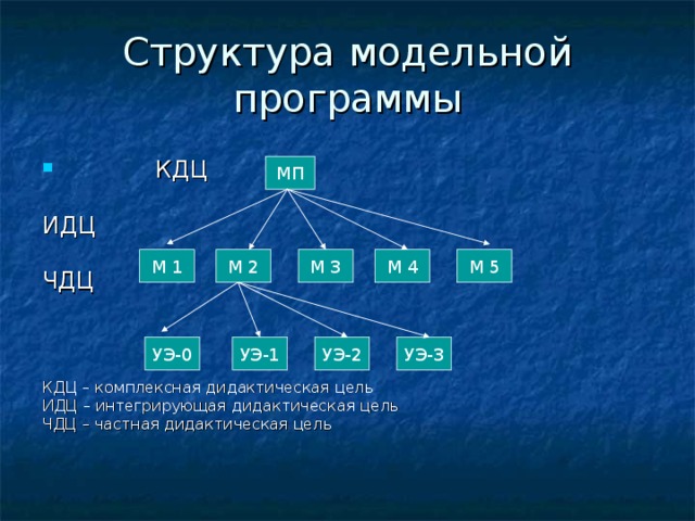 Структура модельной программы  КДЦ ИДЦ ЧДЦ КДЦ – комплексная дидактическая цель ИДЦ – интегрирующая дидактическая цель ЧДЦ – частная дидактическая цель МП М 5 М 4 М 3 М 2 М 1 УЭ-1 УЭ-3 УЭ-0 УЭ-2 