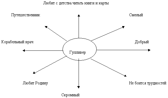 План о рассказе гулливера