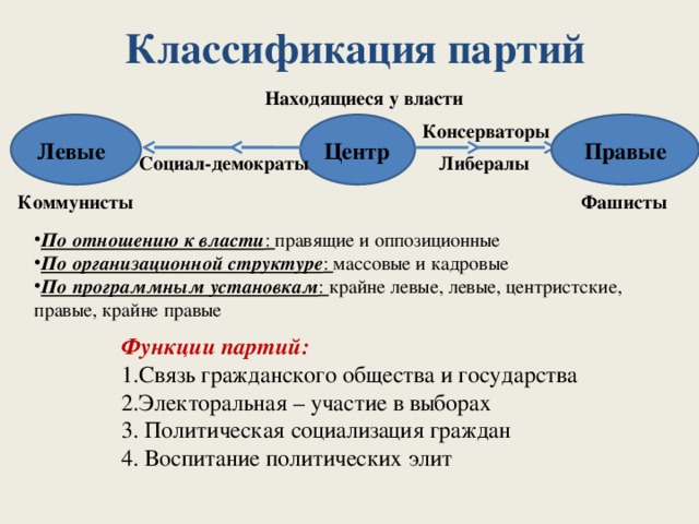 Классификация партий. Левые и правые социал демократы. Классификация партий левые и правые. Консерваторы либералы социал демократы. Левый либерализм и социал-демократия.