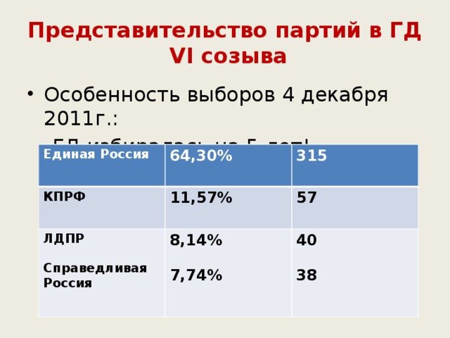 Социальное представительство партий. Партийное представительство.