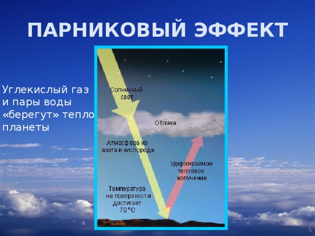 ПАРНИКОВЫЙ ЭФФЕКТ Углекислый газ и пары воды «берегут» тепло планеты  