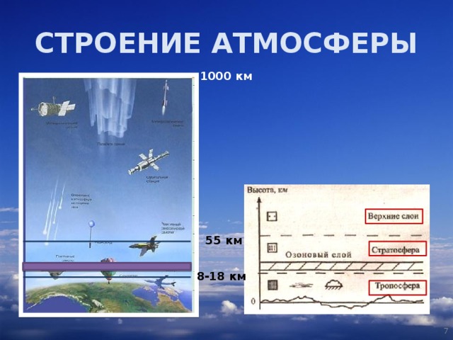 СТРОЕНИЕ АТМОСФЕРЫ 1000 км 55 км 8-18 км  