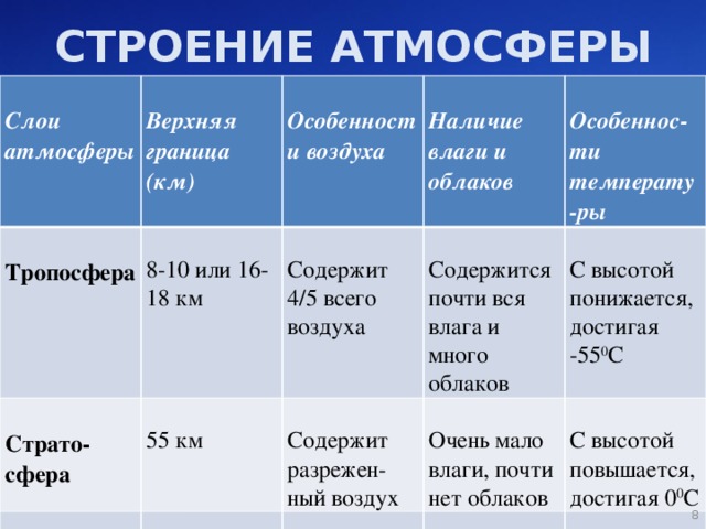 СТРОЕНИЕ АТМОСФЕРЫ   Слои атмосферы  Тропосфера   Верхняя граница (км) Страто-сфера  Особенности воздуха 8-10 или 16-18 км  Наличие влаги и облаков Верхние слои атмосферы  55 км Содержит 4/5 всего воздуха Примерно 1000 км Содержится почти вся влага и много облаков Содержит разрежен-ный воздух Особеннос-ти температу-ры Воздуха почти нет С высотой понижается, достигая -55 0 С Очень мало влаги, почти нет облаков С высотой повышается, достигая 0 0 С Влаги и облаков нет Температура с высотой понижается до -270 0 С  