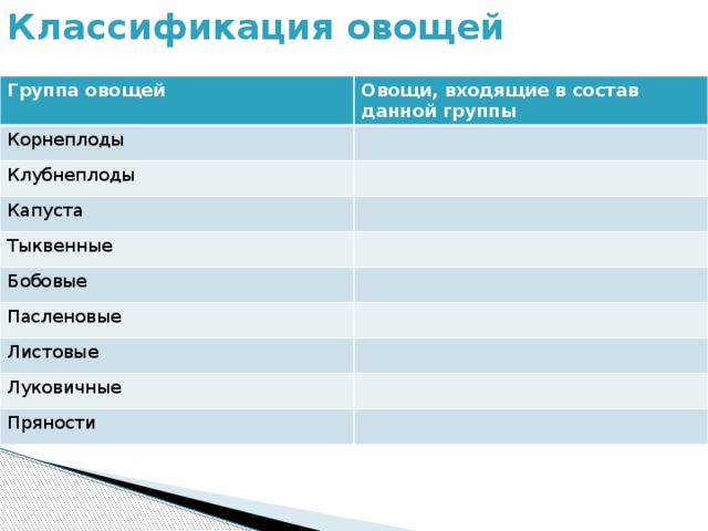 Классификация овощей         Группа овощей Овощи, входящие в состав данной группы Корнеплоды Клубнеплоды Капуста Тыквенные Бобовые Пасленовые Листовые Луковичные Пряности 