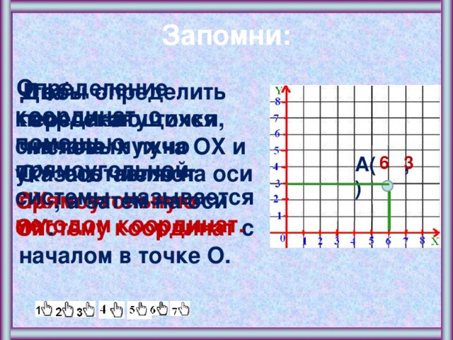 Запомни: Определение координат с помощью прямоугольной системы называется методом координат. Чтобы определить координату точки, сначала нужно указать число на оси OX , а затем на оси OY . Два пересекающихся числовых луча OX и OY составляют прямоугольную систему координат с началом в точке О. 3 6 А( , ) 