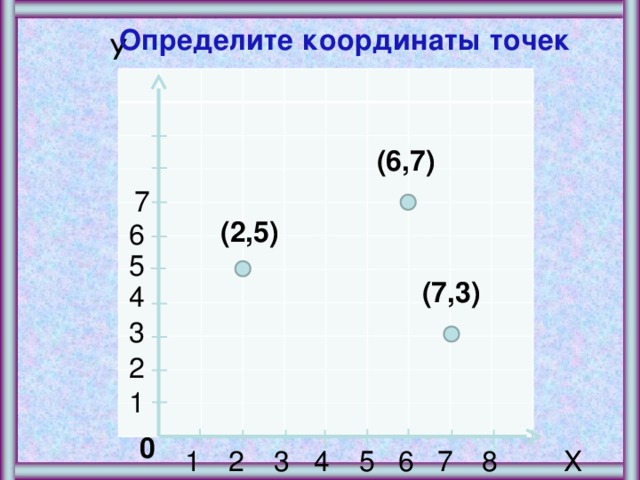 Определите координаты точек У (6,7) 7 (2,5) 6 5 (7,3) 4 3 2 1 0 6 7 8 5 4 3 2 1 Х 