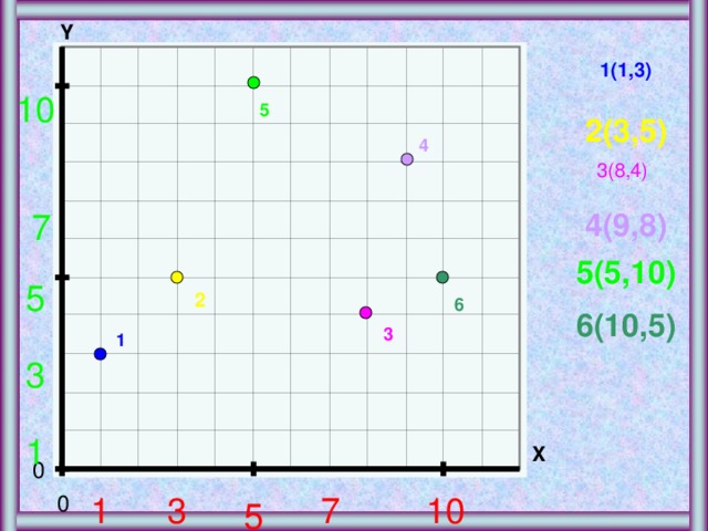 Y 1(1,3) 10 5 2(3,5) 4 3(8,4) 4(9,8) 7 5(5,10) 5 2 6 6(10,5) 3 1 3 1 X 0 10 7 3 1 0 5 