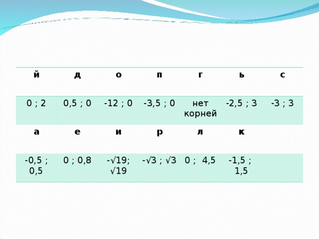 й д 0 ; 2 о 0,5 ; 0 а п е -12 ; 0 -0,5 ; 0,5 и г 0 ; 0,8 -3,5 ; 0 ь р нет корней - √19; √19 -2,5 ; 3 л - √3 ; √3 с к -3 ; 3 0 ; 4,5 -1,5 ; 1,5 