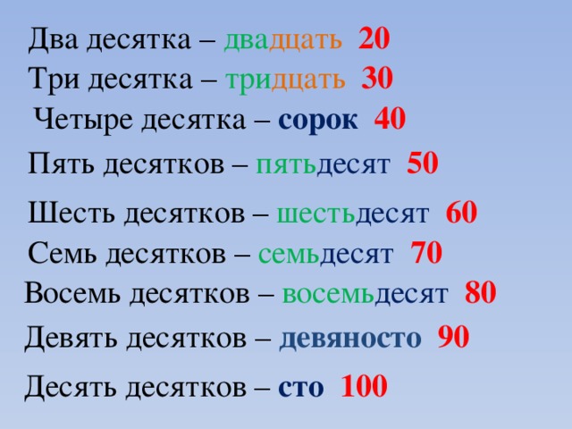 Два десятка – два дцать 20 Три десятка – три дцать 30 Четыре десятка – сорок 40 Пять десятков – пять десят 50 Шесть десятков – шесть десят 60 Семь десятков – семь десят 70 Восемь десятков –  восемь десят 80 Девять десятков – девяносто 90 Десять десятков – сто 100 