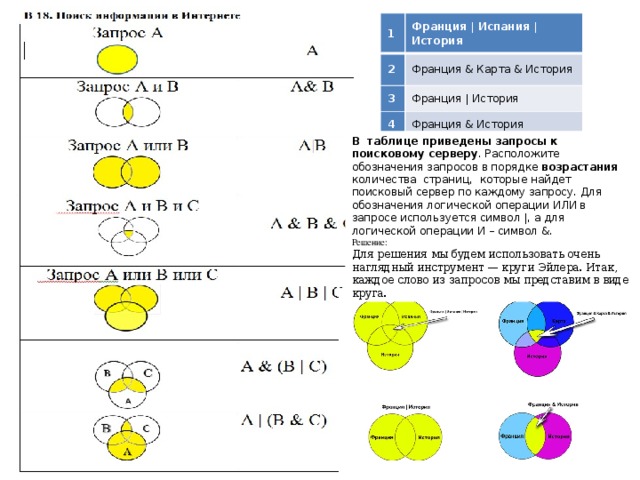 Расположите обозначения. Круги Эйлера запросы к поисковому серверу. (Франция или Испания) и история круги Эйлера. Круги Эйлера рыжий честный влюбленный. Логические символы порядку возрастания.