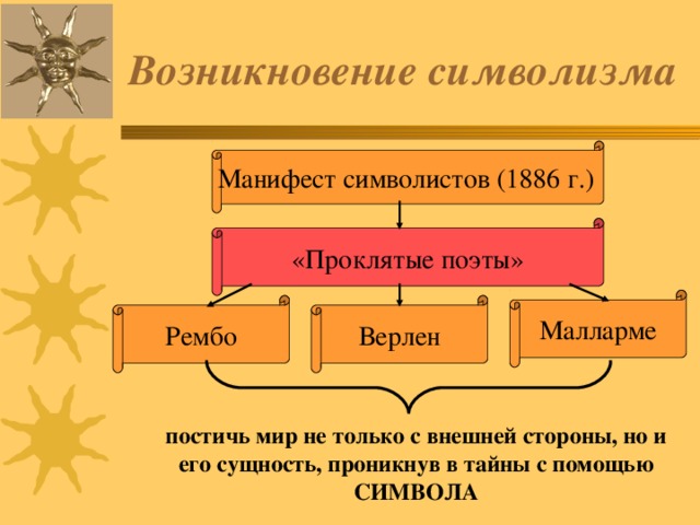 Возникновение символизма Манифест символистов (1886 г.)  «Проклятые поэты» Малларме Рембо Верлен постичь мир не только с внешней стороны, но и его сущность, проникнув в тайны с помощью СИМВОЛА  