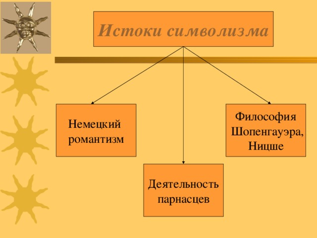 Истоки символизма Немецкий романтизм Философия  Шопенгауэра, Ницше Деятельность парнасцев 