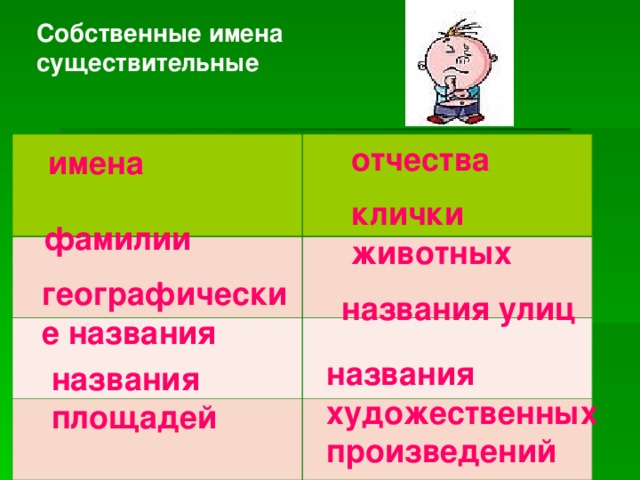 Собственные имена существительные отчества  имена клички животных фамилии географические названия названия улиц названия художественных произведений  названия площадей 